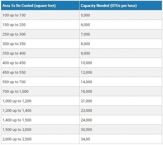 Find the correct cooling capacity for your room size